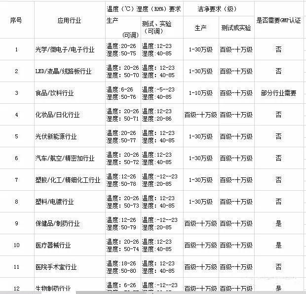 各類潔凈車間溫濕度標準