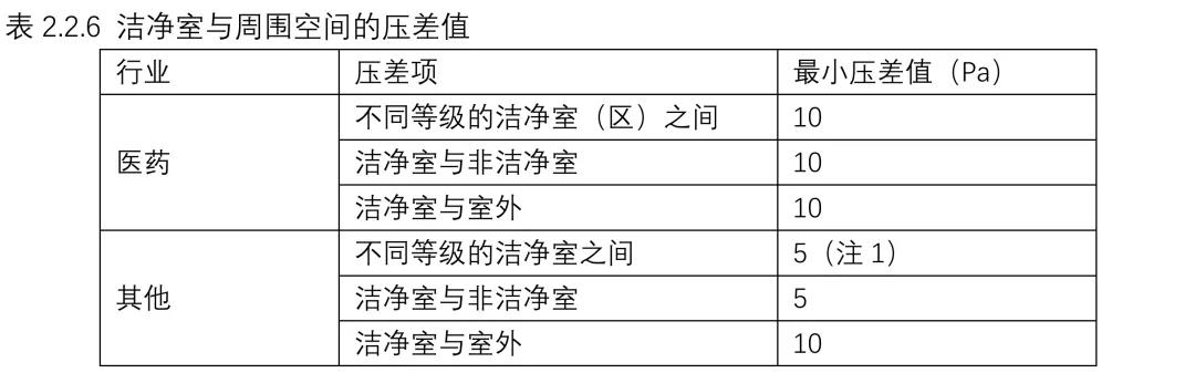 強(qiáng)制性國(guó)家規(guī)范《工業(yè)潔凈室通用規(guī)范》來(lái)了！