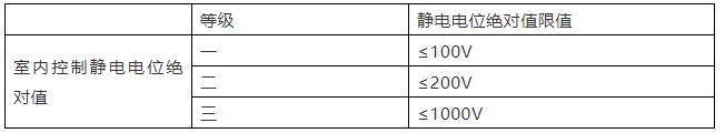 《工業(yè)潔凈室通用規(guī)范》來(lái)了！